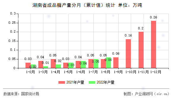 湖南省成品糖產量分月（累計值）統(tǒng)計