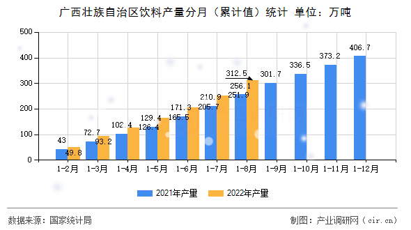 廣西壯族自治區(qū)飲料產(chǎn)量分月（累計(jì)值）統(tǒng)計(jì)