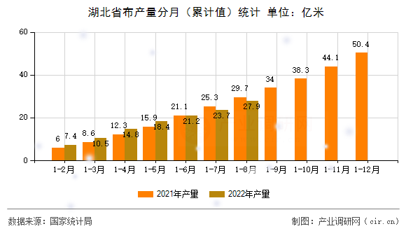 湖北省布產(chǎn)量分月（累計(jì)值）統(tǒng)計(jì)