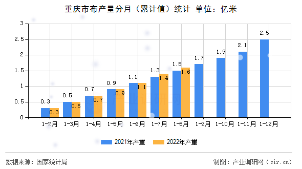 重慶市布產(chǎn)量分月(累計(jì)值)統(tǒng)計(jì) 重慶市布產(chǎn)量分月(累計(jì)值)統(tǒng)計(jì)