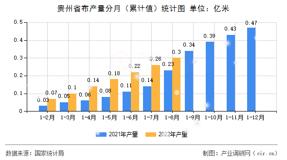 貴州省布產(chǎn)量分月（累計值）統(tǒng)計圖