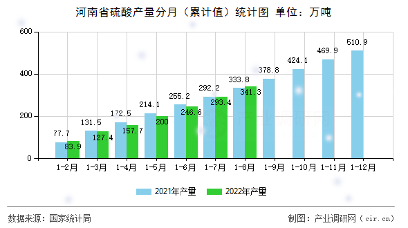 河南省硫酸產(chǎn)量分月(累計值)統(tǒng)計圖 河南省硫酸產(chǎn)量分月(累計值)統(tǒng)計圖