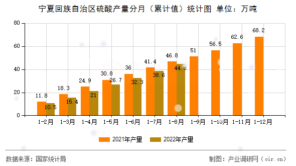 寧夏回族自治區(qū)硫酸產(chǎn)量分月(累計(jì)值)統(tǒng)計(jì)圖 寧夏回族自治區(qū)硫酸產(chǎn)量分月(累計(jì)值)統(tǒng)計(jì)圖