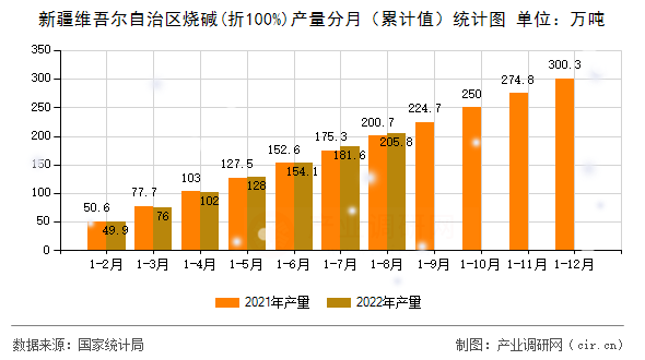新疆維吾爾自治區(qū)燒堿(折100%)產(chǎn)量分月（累計值）統(tǒng)計圖