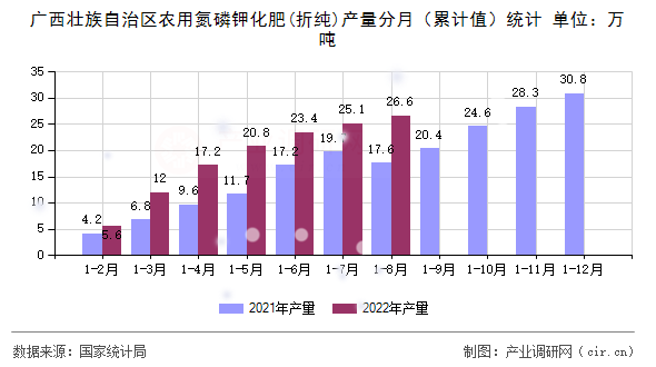 廣西壯族自治區(qū)農(nóng)用氮磷鉀化肥(折純)產(chǎn)量分月（累計(jì)值）統(tǒng)計(jì)