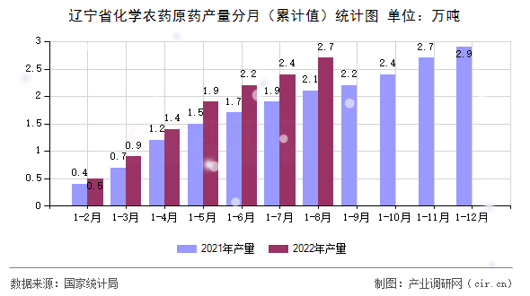 遼寧省化學(xué)農(nóng)藥原藥產(chǎn)量分月(累計值)統(tǒng)計圖 遼寧省化學(xué)農(nóng)藥原藥產(chǎn)量分月(累計值)統(tǒng)計圖
