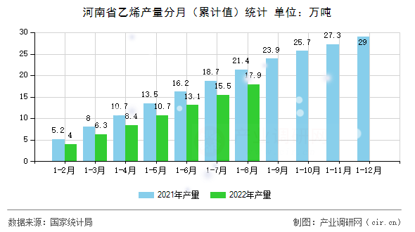 河南省乙烯產量分月（累計值）統(tǒng)計