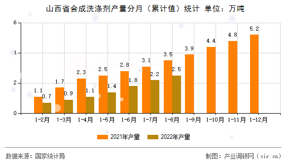 山西省合成洗滌劑產(chǎn)量分月（累計(jì)值）統(tǒng)計(jì)