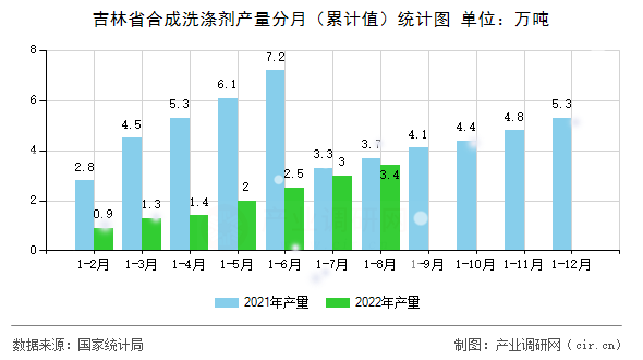 吉林省合成洗滌劑產(chǎn)量分月（累計值）統(tǒng)計圖