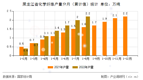 黑龍江省化學(xué)纖維產(chǎn)量分月（累計(jì)值）統(tǒng)計(jì)