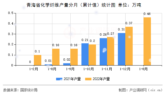 青海省化學(xué)纖維產(chǎn)量分月(累計值)統(tǒng)計圖 青海省化學(xué)纖維產(chǎn)量分月(累計值)統(tǒng)計圖
