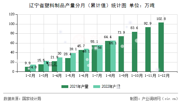 遼寧省塑料制品產(chǎn)量分月（累計值）統(tǒng)計圖