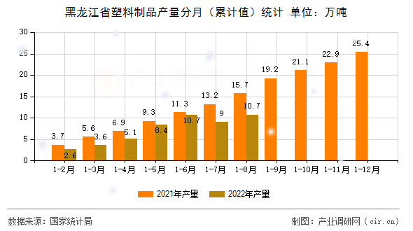 黑龍江省塑料制品產(chǎn)量分月（累計值）統(tǒng)計