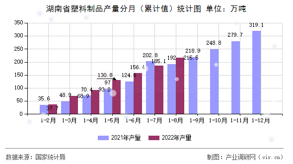 湖南省塑料制品產(chǎn)量分月（累計值）統(tǒng)計圖