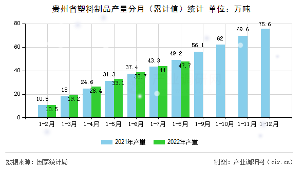 貴州省塑料制品產(chǎn)量分月(累計(jì)值)統(tǒng)計(jì) 貴州省塑料制品產(chǎn)量分月(累計(jì)值)統(tǒng)計(jì)