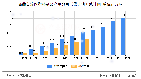 西藏自治區(qū)塑料制品產(chǎn)量分月（累計值）統(tǒng)計圖