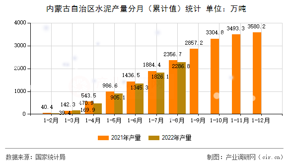 內(nèi)蒙古自治區(qū)水泥產(chǎn)量分月（累計值）統(tǒng)計