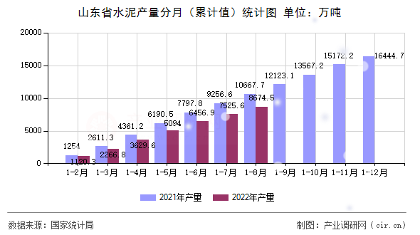 山東省水泥產量分月（累計值）統(tǒng)計圖