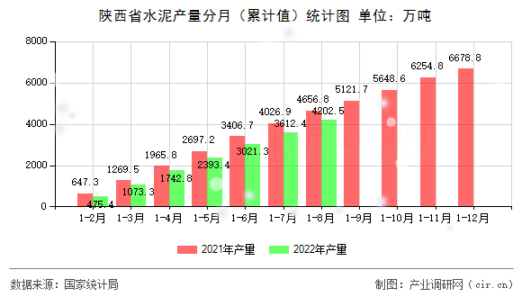 陜西省水泥產量分月(累計值)統(tǒng)計圖 陜西省水泥產量分月(累計值)統(tǒng)計圖