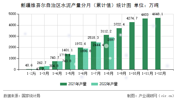 新疆維吾爾自治區(qū)水泥產(chǎn)量分月（累計值）統(tǒng)計圖