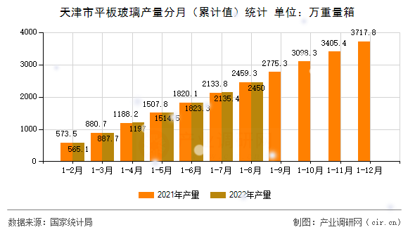 天津市平板玻璃產(chǎn)量分月（累計值）統(tǒng)計