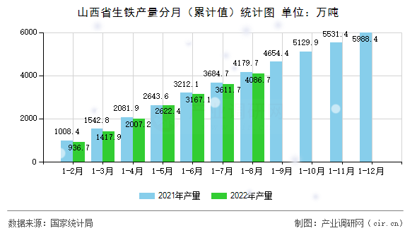 山西省生鐵產(chǎn)量分月（累計(jì)值）統(tǒng)計(jì)圖