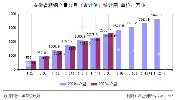 安徽省粗鋼產(chǎn)量分月（累計值）統(tǒng)計圖