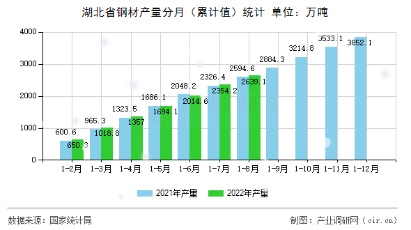 湖北省鋼材產量分月（累計值）統(tǒng)計