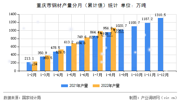重慶市鋼材產(chǎn)量分月（累計(jì)值）統(tǒng)計(jì)
