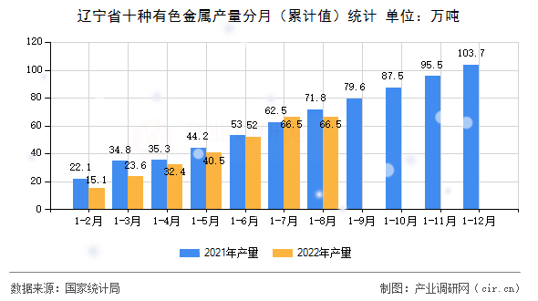 遼寧省十種有色金屬產(chǎn)量分月（累計(jì)值）統(tǒng)計(jì)