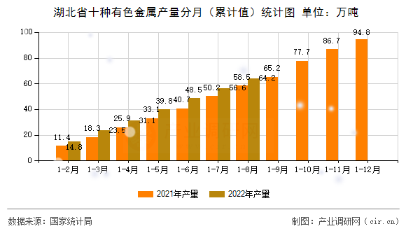 湖北省十種有色金屬產(chǎn)量分月（累計(jì)值）統(tǒng)計(jì)圖