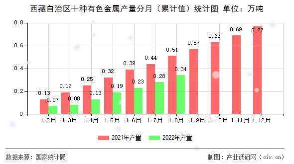 西藏自治區(qū)十種有色金屬產(chǎn)量分月（累計(jì)值）統(tǒng)計(jì)圖