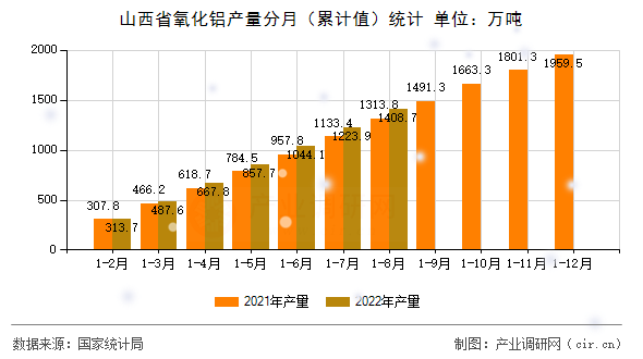 山西省氧化鋁產(chǎn)量分月（累計(jì)值）統(tǒng)計(jì)
