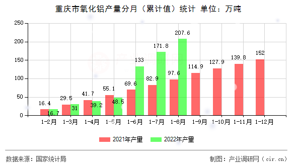 重慶市氧化鋁產(chǎn)量分月（累計值）統(tǒng)計