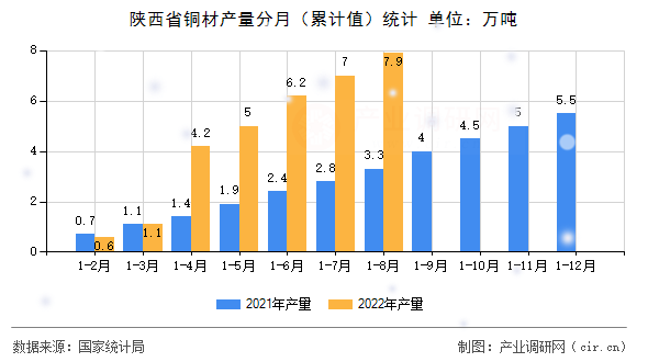 陜西省銅材產(chǎn)量分月（累計(jì)值）統(tǒng)計(jì)