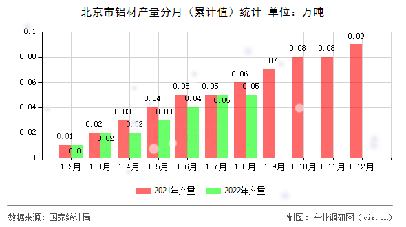 北京市鋁材產(chǎn)量分月（累計(jì)值）統(tǒng)計(jì)