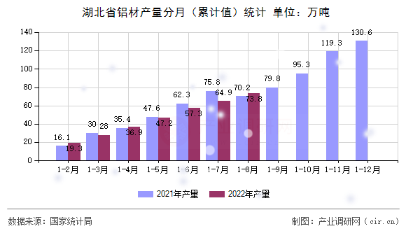 湖北省鋁材產(chǎn)量分月(累計(jì)值)統(tǒng)計(jì) 湖北省鋁材產(chǎn)量分月(累計(jì)值)統(tǒng)計(jì)