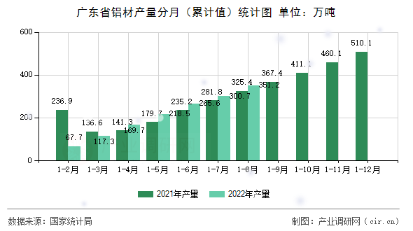 廣東省鋁材產(chǎn)量分月(累計值)統(tǒng)計圖 廣東省鋁材產(chǎn)量分月(累計值)統(tǒng)計圖