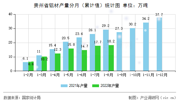 貴州省鋁材產(chǎn)量分月（累計(jì)值）統(tǒng)計(jì)圖