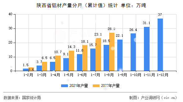 陜西省鋁材產(chǎn)量分月（累計(jì)值）統(tǒng)計(jì)