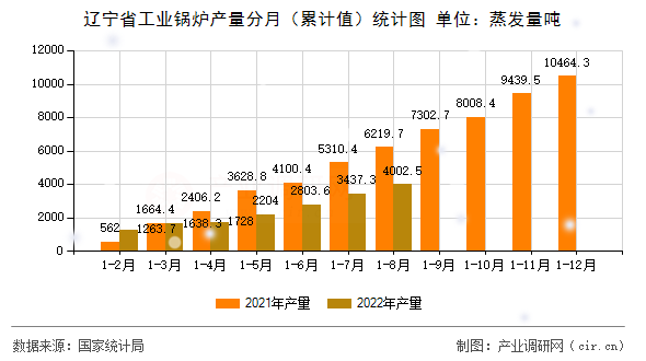 遼寧省工業(yè)鍋爐產(chǎn)量分月（累計值）統(tǒng)計圖