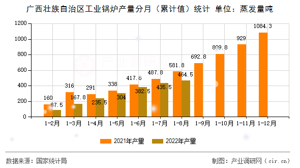 廣西壯族自治區(qū)工業(yè)鍋爐產(chǎn)量分月（累計(jì)值）統(tǒng)計(jì)
