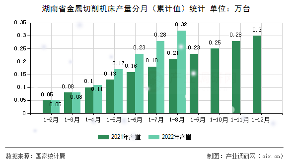 湖南省金屬切削機(jī)床產(chǎn)量分月（累計(jì)值）統(tǒng)計(jì)