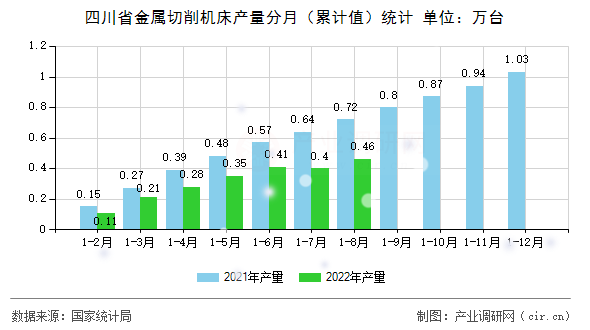 四川省金屬切削機(jī)床產(chǎn)量分月(累計(jì)值)統(tǒng)計(jì) 四川省金屬切削機(jī)床產(chǎn)量分月(累計(jì)值)統(tǒng)計(jì)