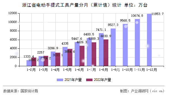 浙江省電動手提式工具產量分月（累計值）統(tǒng)計