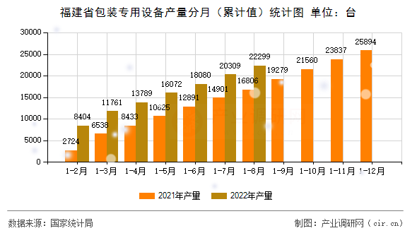 福建省包裝專用設(shè)備產(chǎn)量分月(累計值)統(tǒng)計圖 福建省包裝專用設(shè)備產(chǎn)量分月(累計值)統(tǒng)計圖