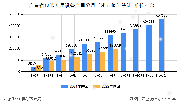 廣東省包裝專用設備產量分月（累計值）統計