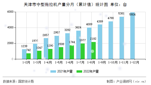 天津市中型拖拉機(jī)產(chǎn)量分月(累計(jì)值)統(tǒng)計(jì)圖 天津市中型拖拉機(jī)產(chǎn)量分月(累計(jì)值)統(tǒng)計(jì)圖