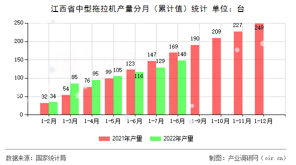 江西省中型拖拉機產量分月(累計值)統(tǒng)計 江西省中型拖拉機產量分月(累計值)統(tǒng)計