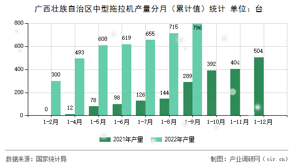 廣西壯族自治區(qū)中型拖拉機(jī)產(chǎn)量分月（累計(jì)值）統(tǒng)計(jì)